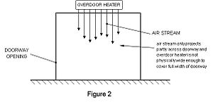 AC Door and AC Curtain AC Door and AC Curtain